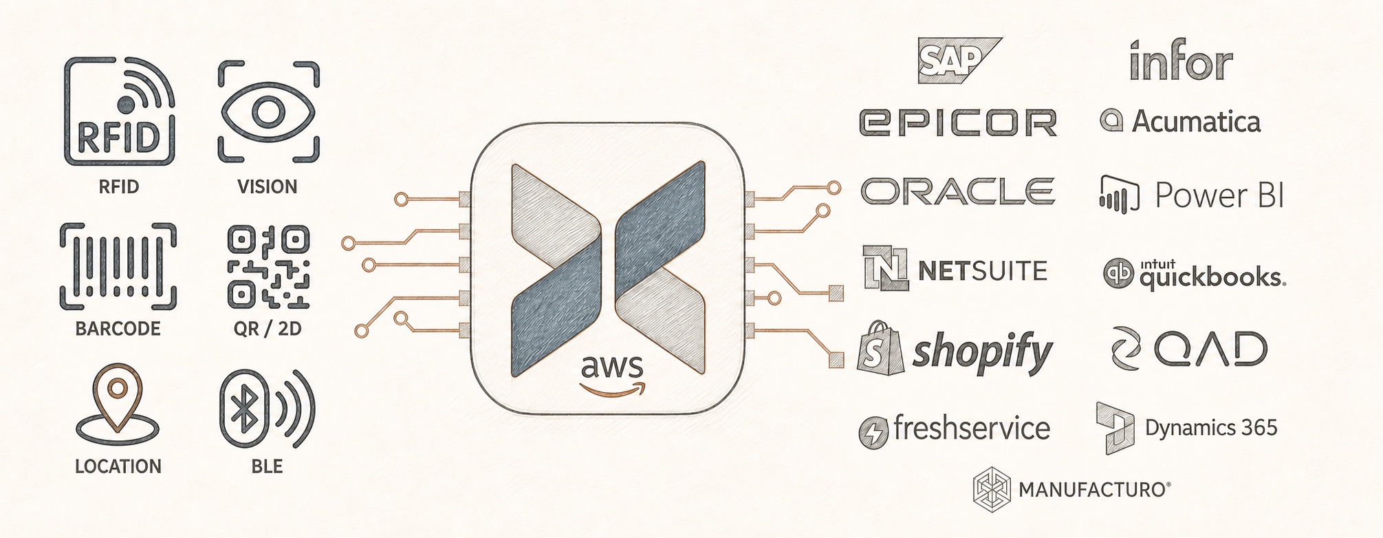 Diagram of RFID, barcode, and vision data integrating with ERP and business systems